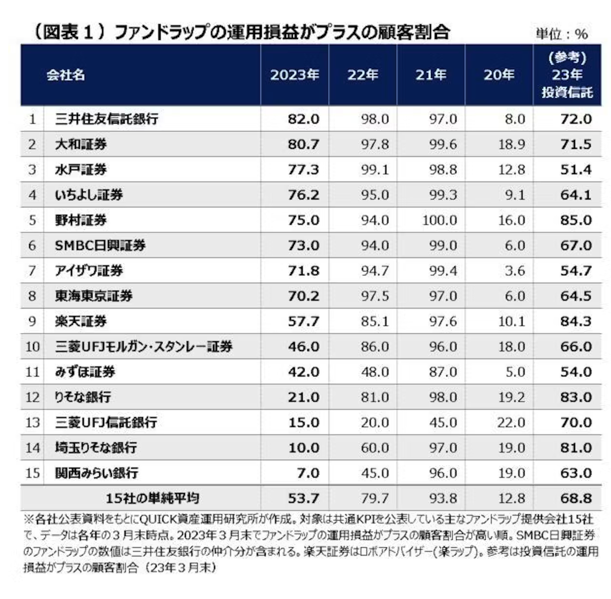 三菱UFJ信託銀行が提供するMUFGファンドラップの運用実績がひどい！？評判や口コミを含めて徹底評価！ - CAGR／東大卒投資家による資産運用メソッド