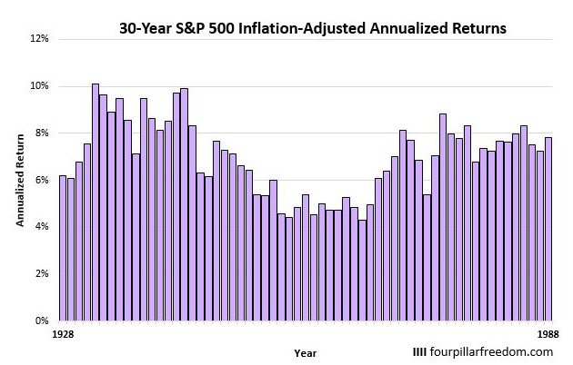 S&P500指数に30年投資した場合の平均年率リターンの推移