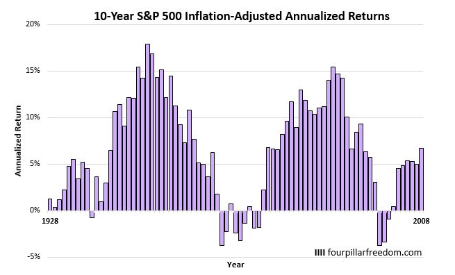 S&P500指数に10年投資した場合の平均年率リターンの推移