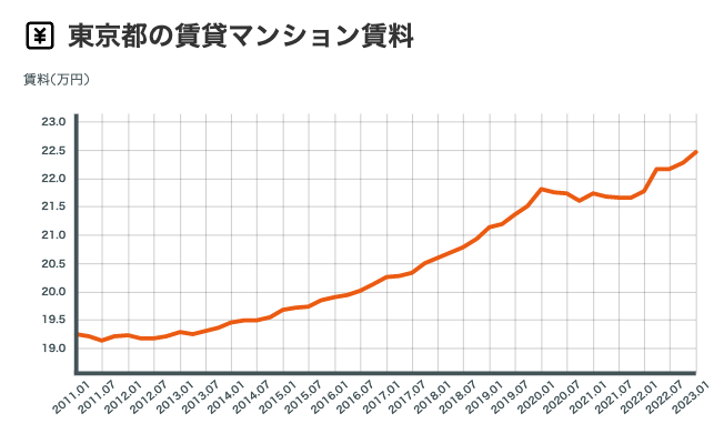 東京都の賃料の推移