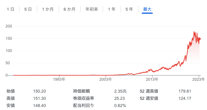 APPLE　株価