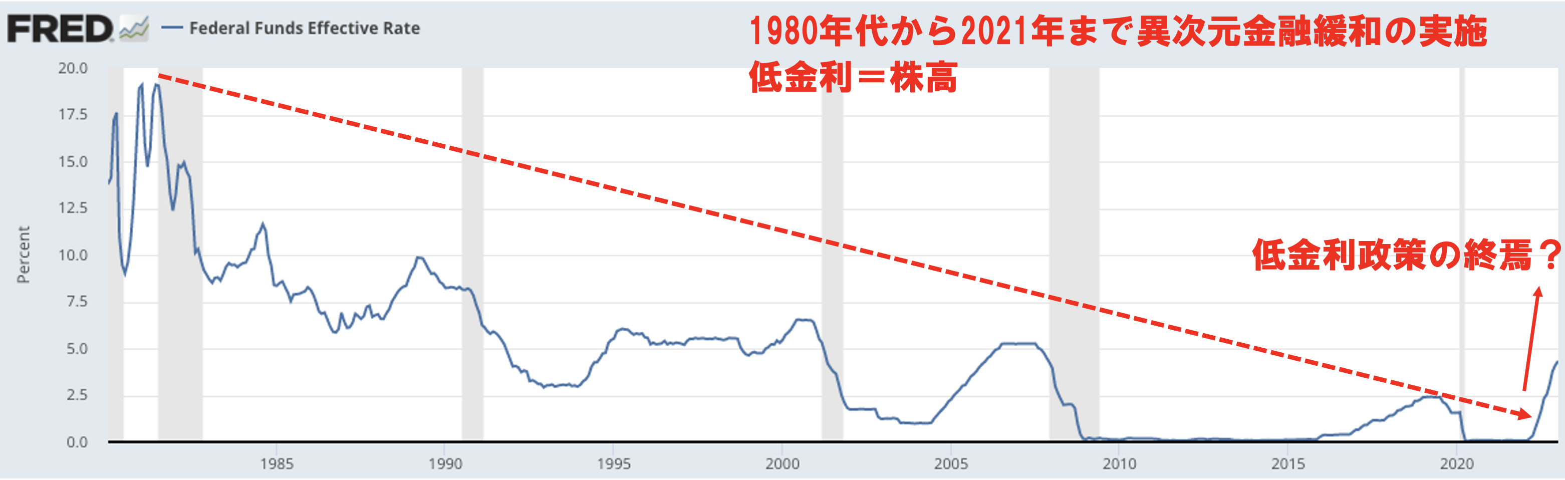 1980年代から2021年まで異次元金融緩和の実施 低金利＝株高