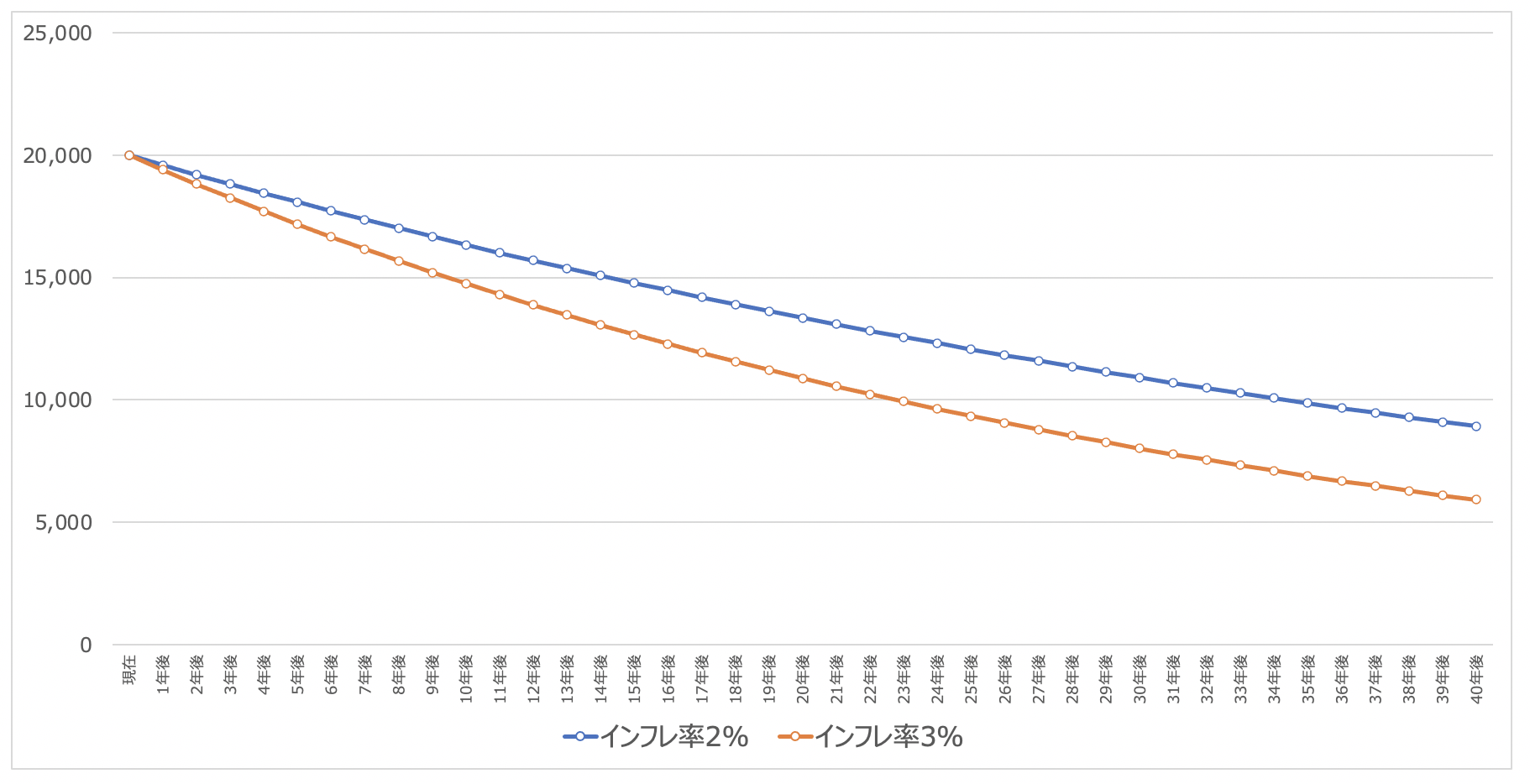50歳〜60歳で金融資産2億円〜3億円あったら資産運用を行い完全リタイア生活できるのか？ - CAGR／東大卒投資家による資産運用メソッド