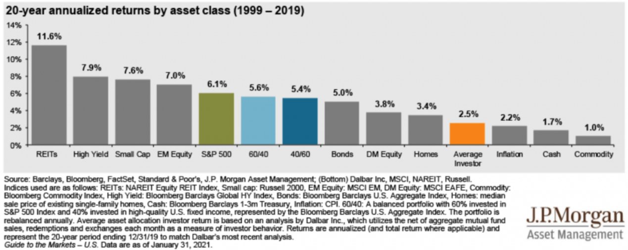 20-year annualized returns by asset class (1999-2019)