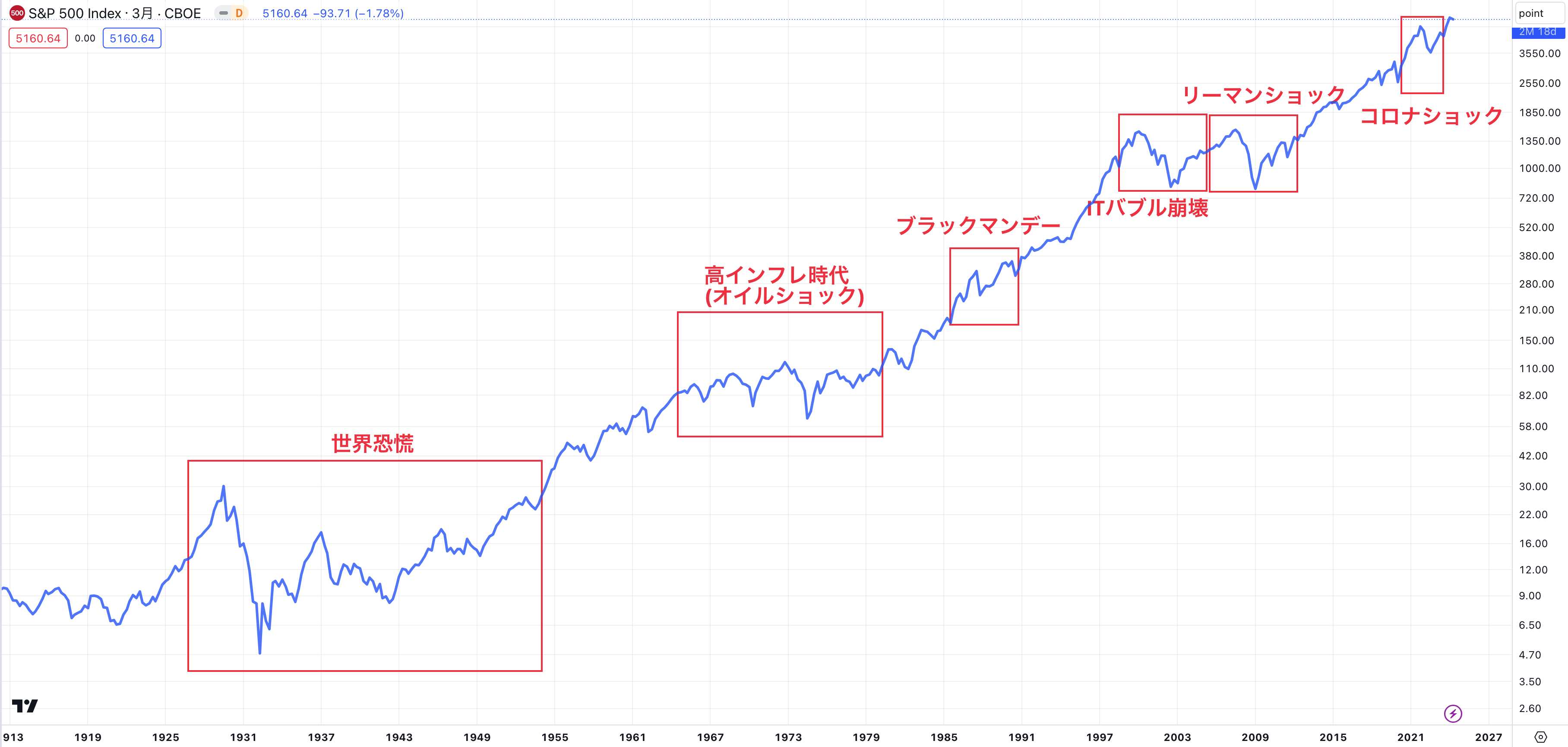 S&P500指数は暴落を繰り返しながらも上昇している