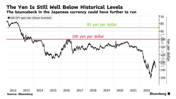 円・ドルは６割上昇も､日銀政策正常化と米金融緩和重なれば-ドイツ銀