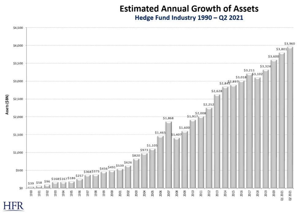 Hedgefund industry annual growth of assets