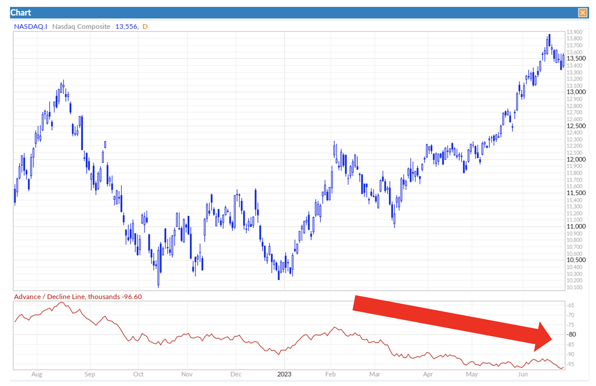Advance/Decline Line