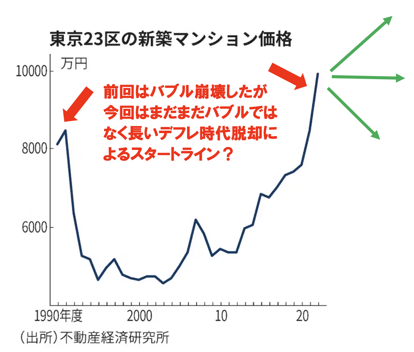 東京23区のマンション初の2億円台、首都圏は1億円突破