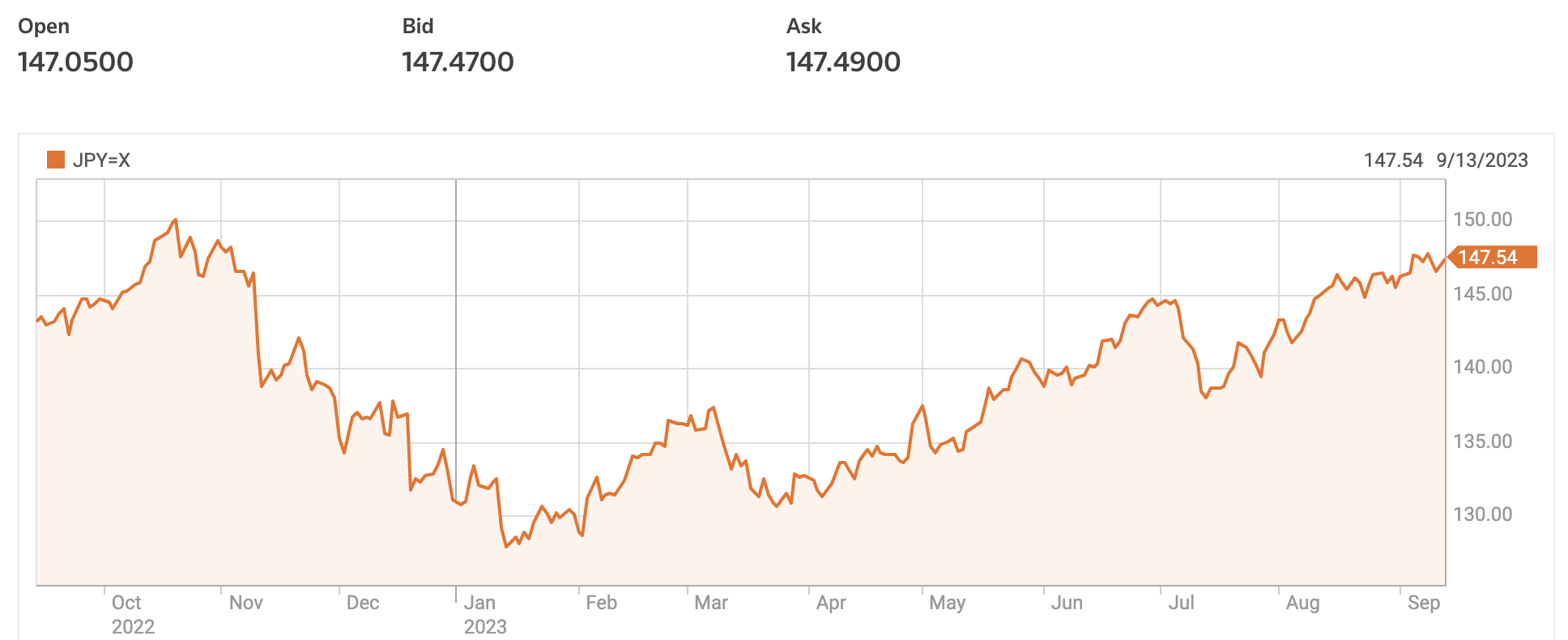 USDJPYJPY=X