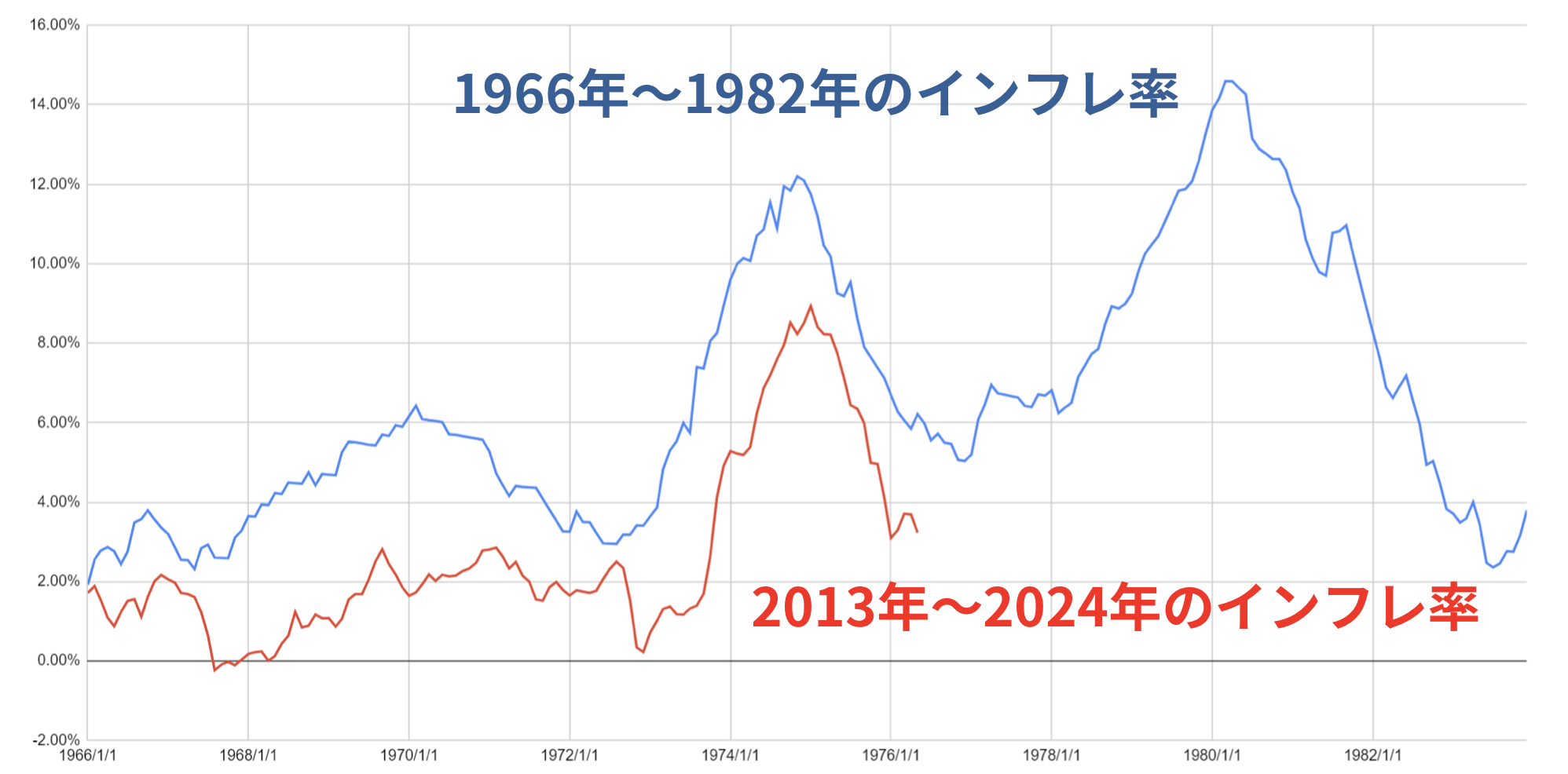現在のインフレ率の推移は1970年代をなぞっている