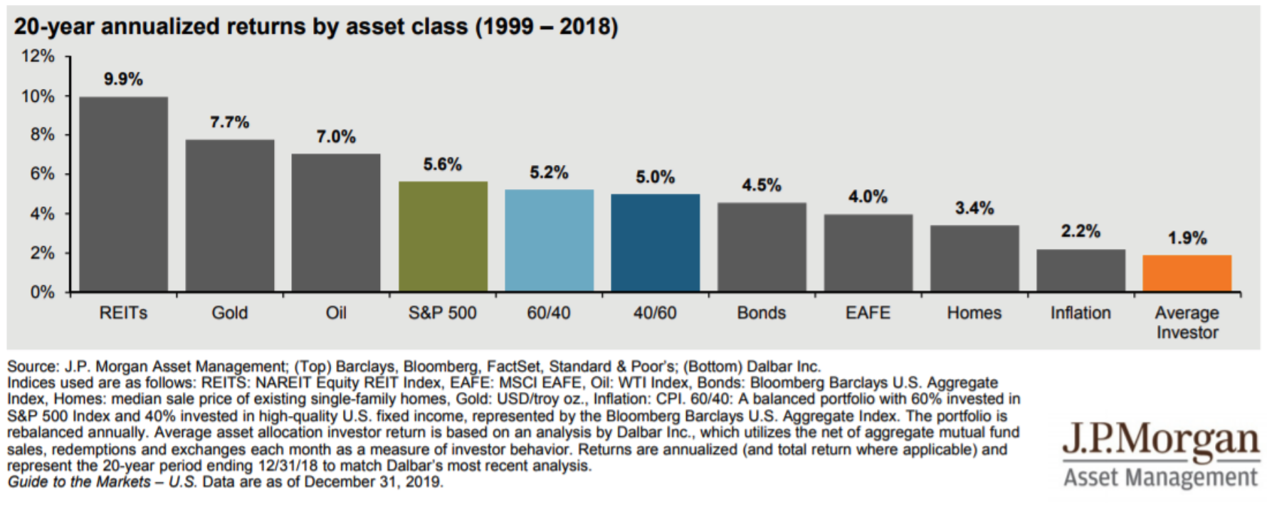 1999年から2018年の投資家の平均リターン