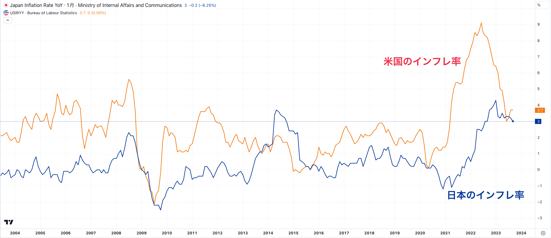 日米のインフレ率の比較