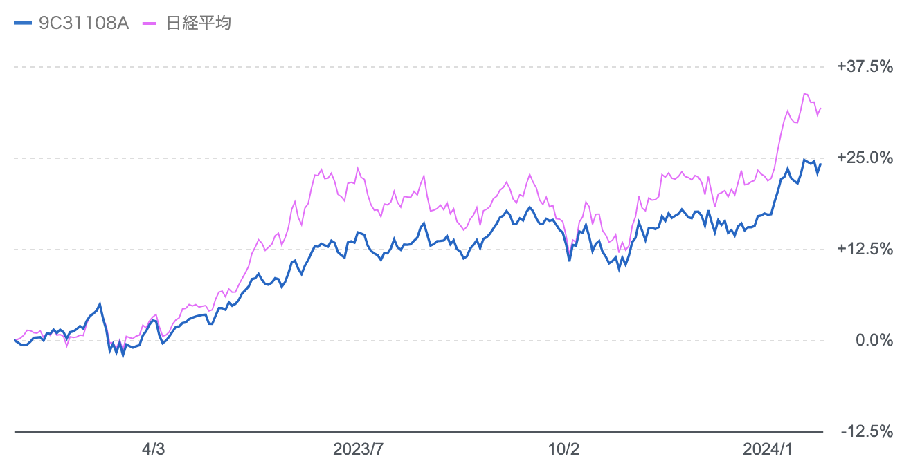 ひふみ投信や日経平均の株価を比較